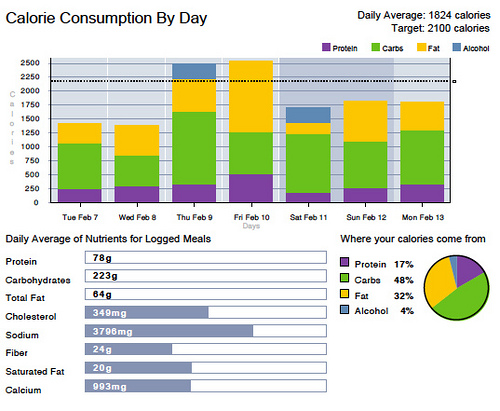 week two calories